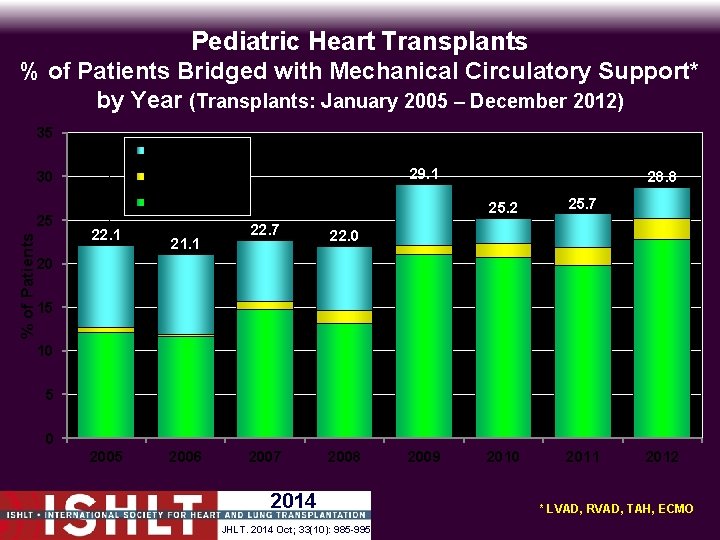 Pediatric Heart Transplants % of Patients Bridged with Mechanical Circulatory Support* by Year (Transplants: