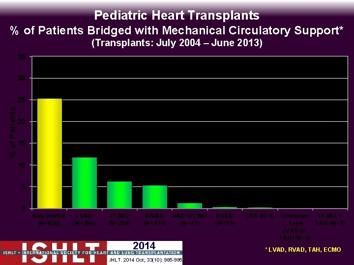Pediatric Heart Transplants % of Patients Bridged with Mechanical Circulatory Support* (Transplants: July 2004