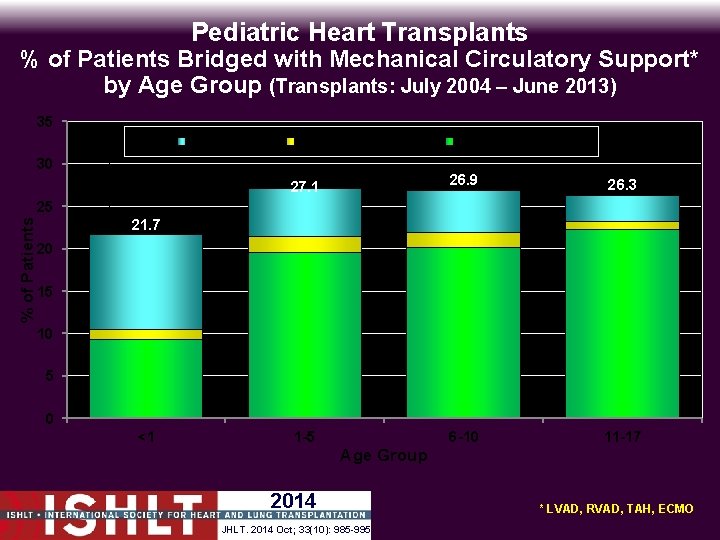 Pediatric Heart Transplants % of Patients Bridged with Mechanical Circulatory Support* by Age Group