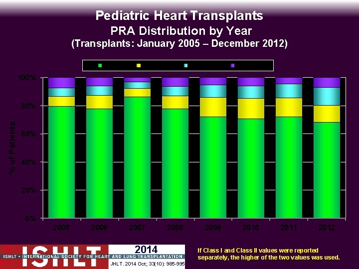 Pediatric Heart Transplants PRA Distribution by Year (Transplants: January 2005 – December 2012) 0