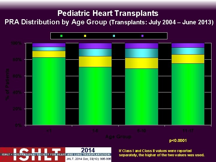 Pediatric Heart Transplants PRA Distribution by Age Group (Transplants: July 2004 – June 2013)