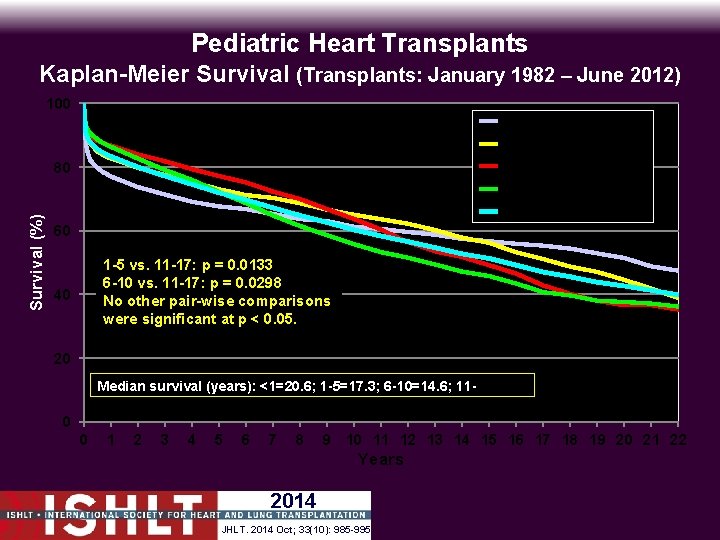 Pediatric Heart Transplants Kaplan-Meier Survival (Transplants: January 1982 – June 2012) 100 <1 Year