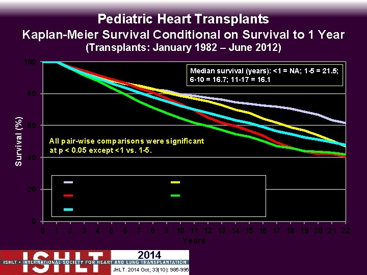 Pediatric Heart Transplants Kaplan-Meier Survival Conditional on Survival to 1 Year (Transplants: January 1982