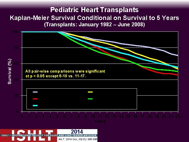 Pediatric Heart Transplants Kaplan-Meier Survival Conditional on Survival to 5 Years (Transplants: January 1982