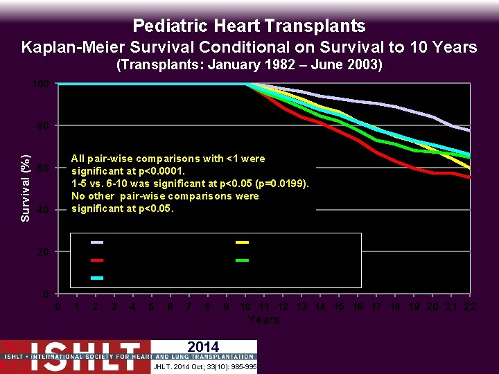 Pediatric Heart Transplants Kaplan-Meier Survival Conditional on Survival to 10 Years (Transplants: January 1982