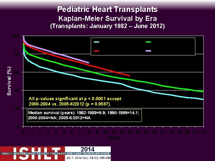Pediatric Heart Transplants Kaplan-Meier Survival by Era (Transplants: January 1982 – June 2012) 100