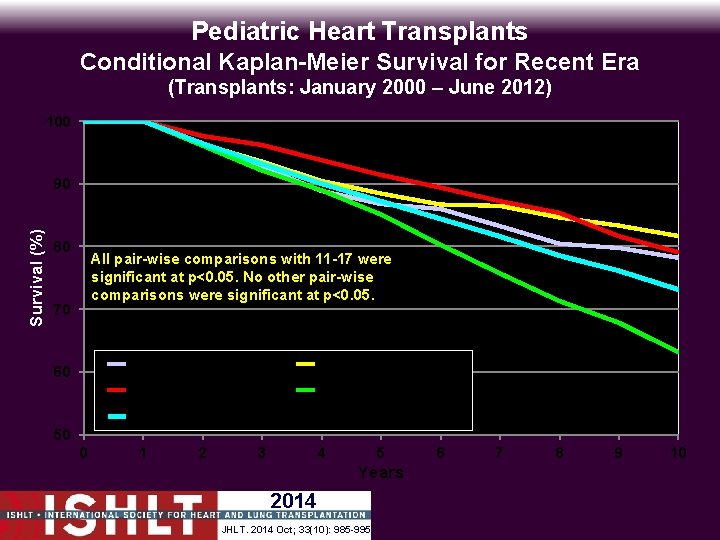 Pediatric Heart Transplants Conditional Kaplan-Meier Survival for Recent Era (Transplants: January 2000 – June