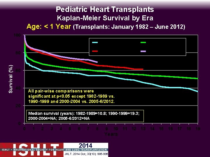 Pediatric Heart Transplants Kaplan-Meier Survival by Era Age: < 1 Year (Transplants: January 1982