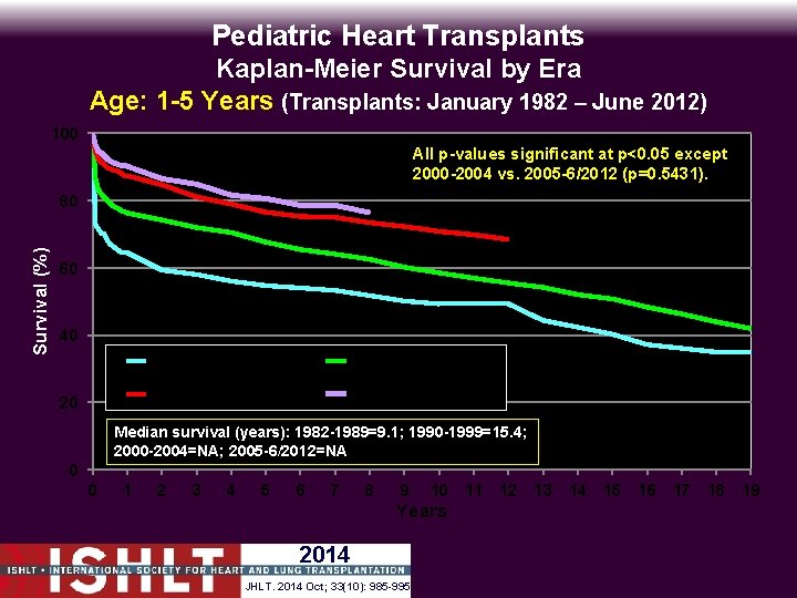 Pediatric Heart Transplants Kaplan-Meier Survival by Era Age: 1 -5 Years (Transplants: January 1982