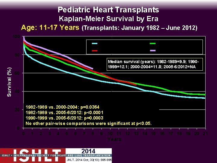 Pediatric Heart Transplants Kaplan-Meier Survival by Era Age: 11 -17 Years (Transplants: January 1982