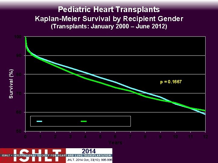 Pediatric Heart Transplants Kaplan-Meier Survival by Recipient Gender (Transplants: January 2000 – June 2012)