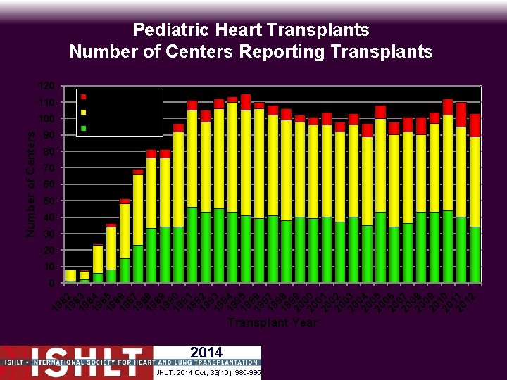 Pediatric Heart Transplants Number of Centers Reporting Transplants 120 110 90 North America Europe