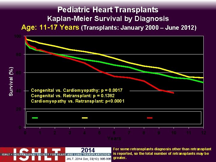 Pediatric Heart Transplants Kaplan-Meier Survival by Diagnosis Age: 11 -17 Years (Transplants: January 2000