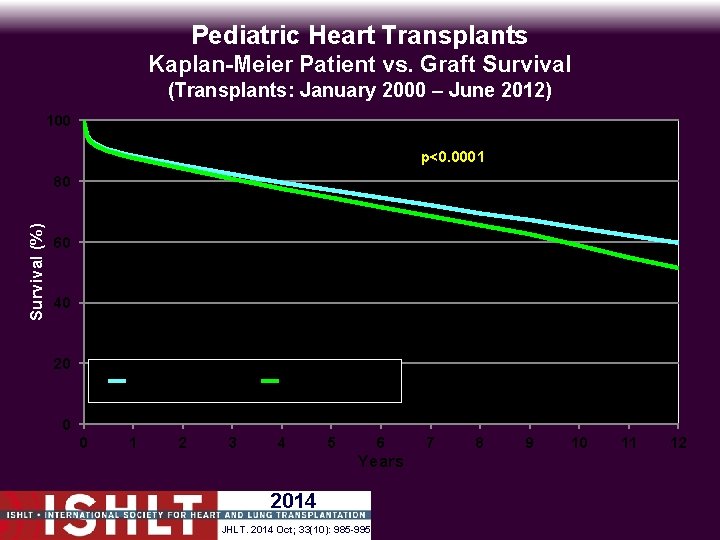 Pediatric Heart Transplants Kaplan-Meier Patient vs. Graft Survival (Transplants: January 2000 – June 2012)