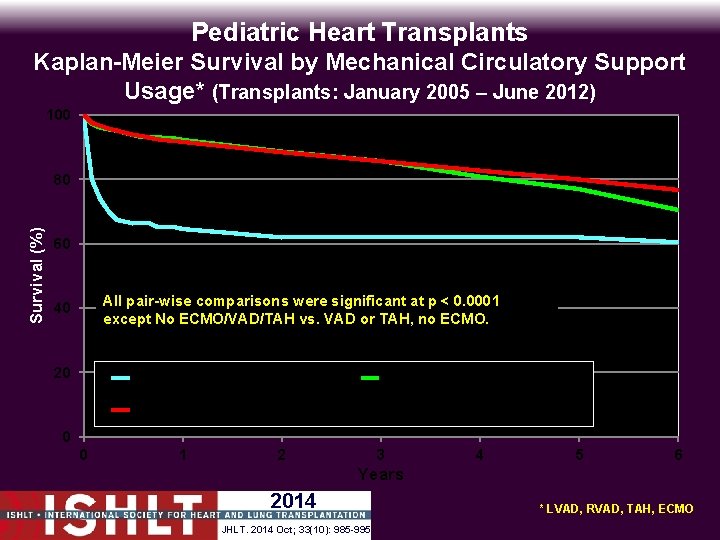 Pediatric Heart Transplants Kaplan-Meier Survival by Mechanical Circulatory Support Usage* (Transplants: January 2005 –