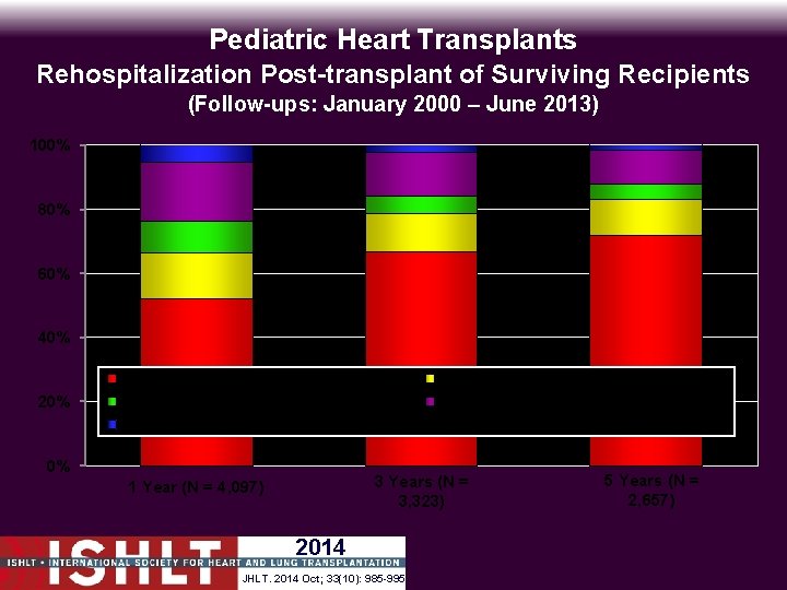 Pediatric Heart Transplants Rehospitalization Post-transplant of Surviving Recipients (Follow-ups: January 2000 – June 2013)