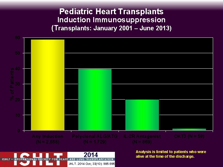 Pediatric Heart Transplants Induction Immunosuppression (Transplants: January 2001 – June 2013) 60 % of