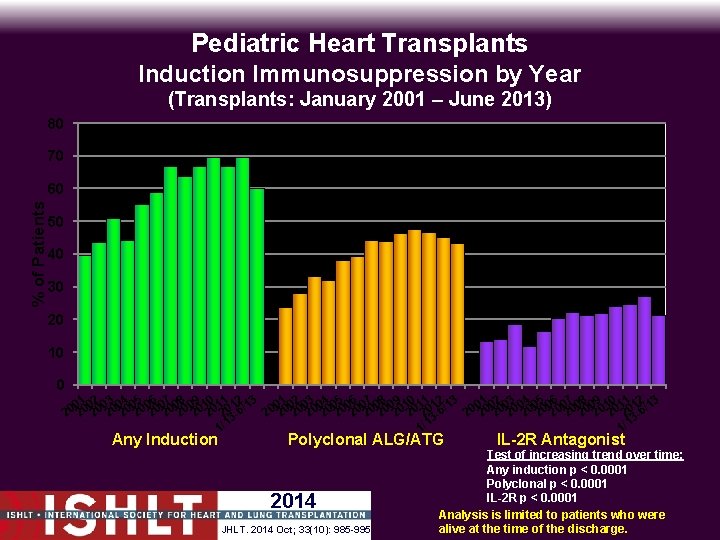 Pediatric Heart Transplants Induction Immunosuppression by Year (Transplants: January 2001 – June 2013) 80