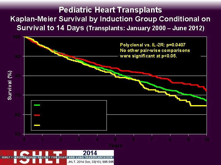 Pediatric Heart Transplants Kaplan-Meier Survival by Induction Group Conditional on Survival to 14 Days