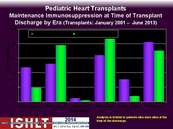 Pediatric Heart Transplants Maintenance Immunosuppression at Time of Transplant Discharge by Era (Transplants: January