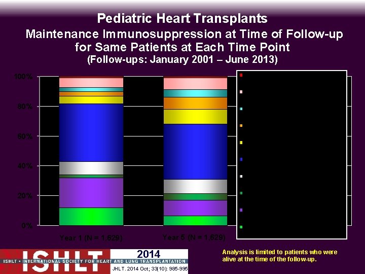 Pediatric Heart Transplants Maintenance Immunosuppression at Time of Follow-up for Same Patients at Each