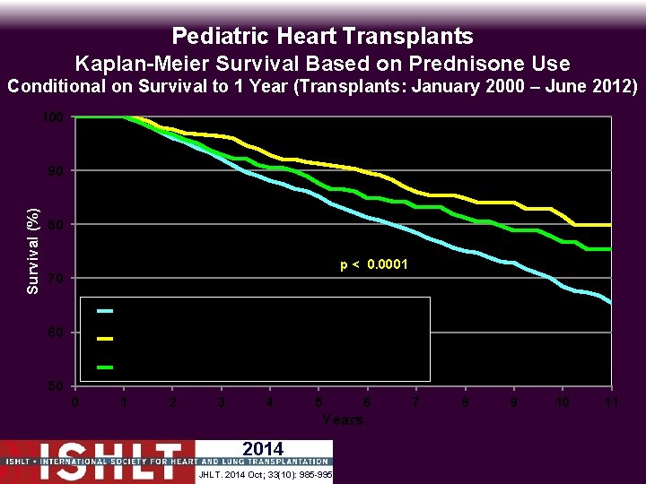 Pediatric Heart Transplants Kaplan-Meier Survival Based on Prednisone Use Conditional on Survival to 1