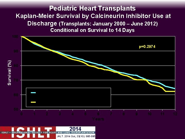 Pediatric Heart Transplants Kaplan-Meier Survival by Calcineurin Inhibitor Use at Discharge (Transplants: January 2000