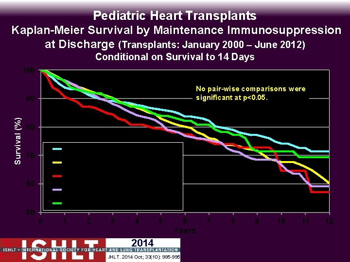 Pediatric Heart Transplants Kaplan-Meier Survival by Maintenance Immunosuppression at Discharge (Transplants: January 2000 –