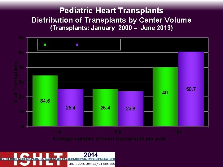 Pediatric Heart Transplants Distribution of Transplants by Center Volume (Transplants: January 2000 – June