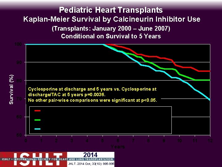 Pediatric Heart Transplants Kaplan-Meier Survival by Calcineurin Inhibitor Use (Transplants: January 2000 – June