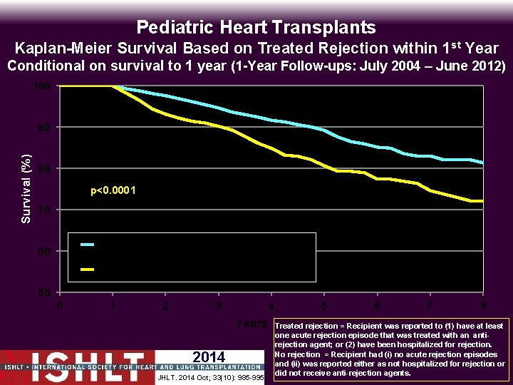 Pediatric Heart Transplants Kaplan-Meier Survival Based on Treated Rejection within 1 st Year Conditional