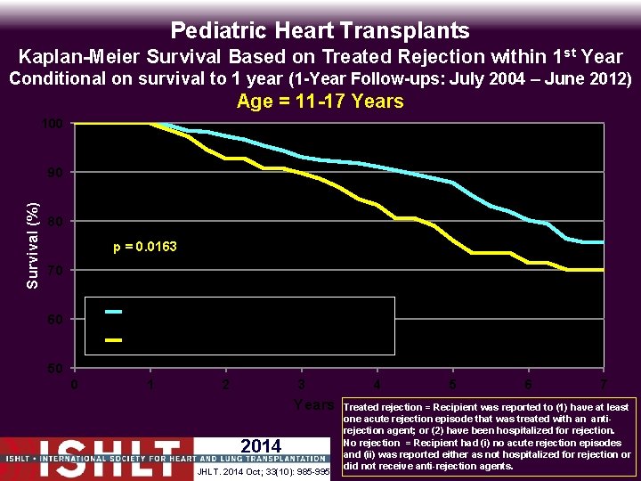 Pediatric Heart Transplants Kaplan-Meier Survival Based on Treated Rejection within 1 st Year Conditional