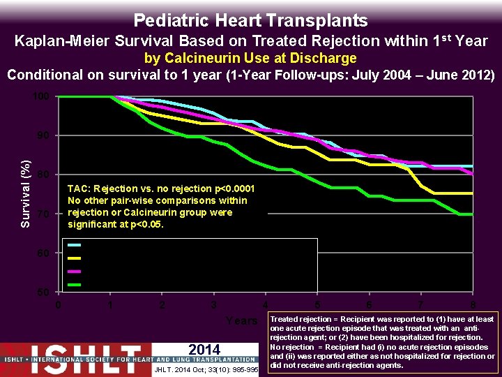 Pediatric Heart Transplants Kaplan-Meier Survival Based on Treated Rejection within 1 st Year by