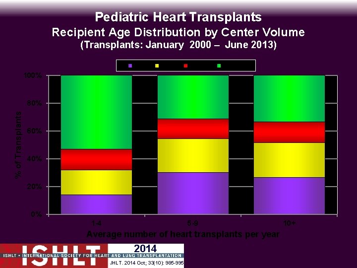 Pediatric Heart Transplants Recipient Age Distribution by Center Volume (Transplants: January 2000 – June