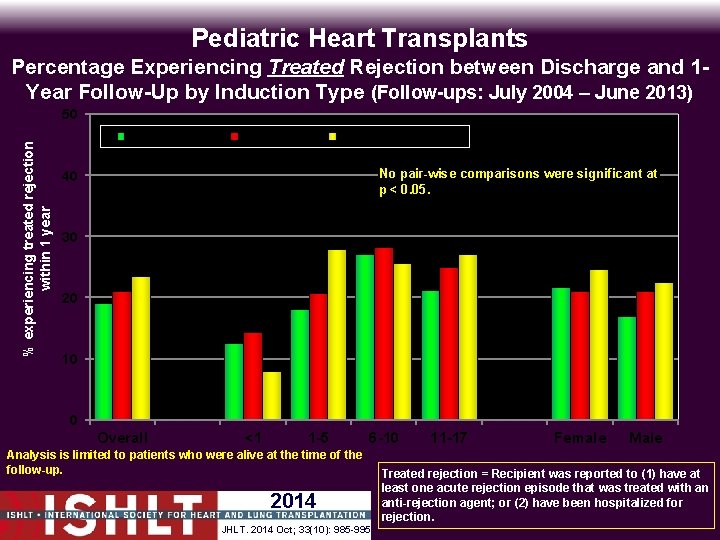 Pediatric Heart Transplants Percentage Experiencing Treated Rejection between Discharge and 1 Year Follow-Up by