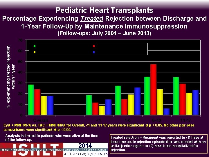 Pediatric Heart Transplants Percentage Experiencing Treated Rejection between Discharge and 1 -Year Follow-Up by
