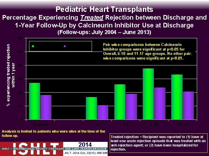 Pediatric Heart Transplants Percentage Experiencing Treated Rejection between Discharge and 1 -Year Follow-Up by