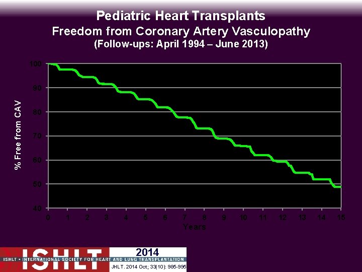 Pediatric Heart Transplants Freedom from Coronary Artery Vasculopathy (Follow-ups: April 1994 – June 2013)