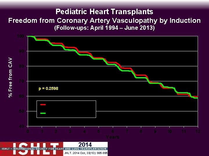 Pediatric Heart Transplants Freedom from Coronary Artery Vasculopathy by Induction (Follow-ups: April 1994 –