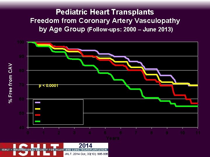 Pediatric Heart Transplants Freedom from Coronary Artery Vasculopathy by Age Group (Follow-ups: 2000 –