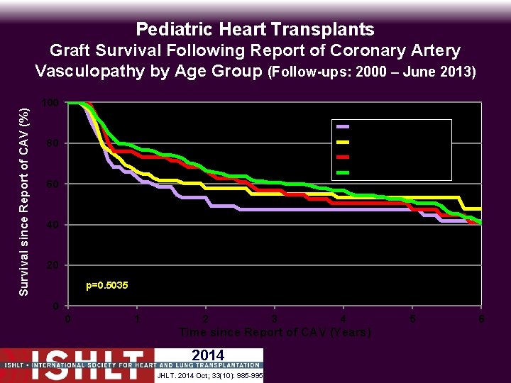 Pediatric Heart Transplants Survival since Report of CAV (%) Graft Survival Following Report of