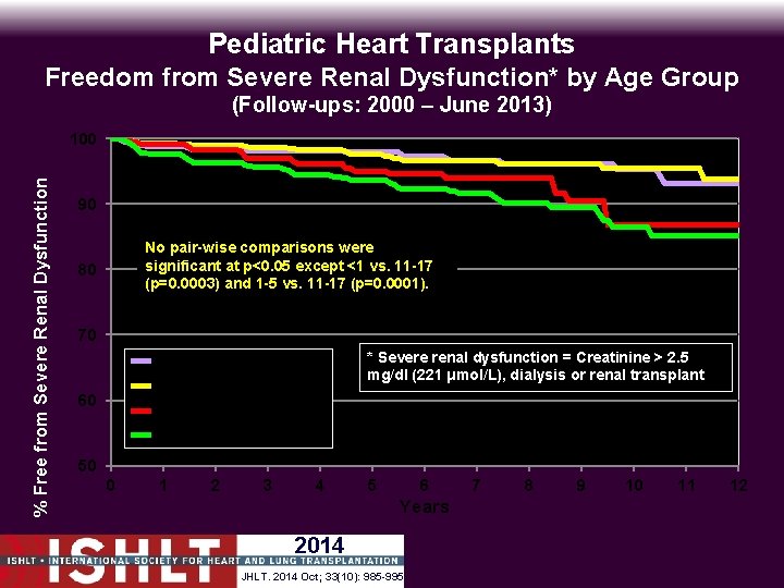 Pediatric Heart Transplants Freedom from Severe Renal Dysfunction* by Age Group (Follow-ups: 2000 –