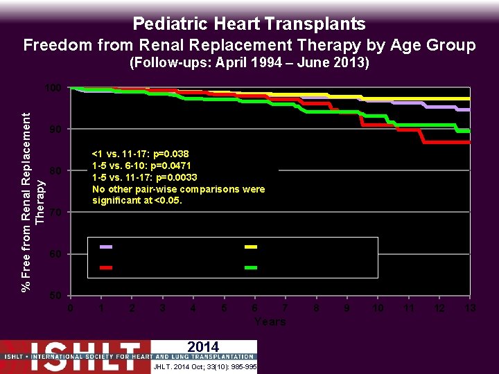 Pediatric Heart Transplants Freedom from Renal Replacement Therapy by Age Group (Follow-ups: April 1994