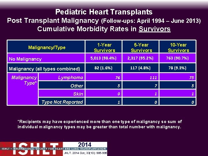 Pediatric Heart Transplants Post Transplant Malignancy (Follow-ups: April 1994 – June 2013) Cumulative Morbidity