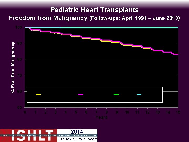 Pediatric Heart Transplants Freedom from Malignancy (Follow-ups: April 1994 – June 2013) % Free