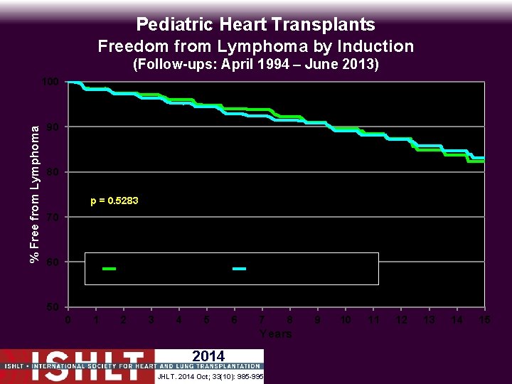 Pediatric Heart Transplants Freedom from Lymphoma by Induction (Follow-ups: April 1994 – June 2013)