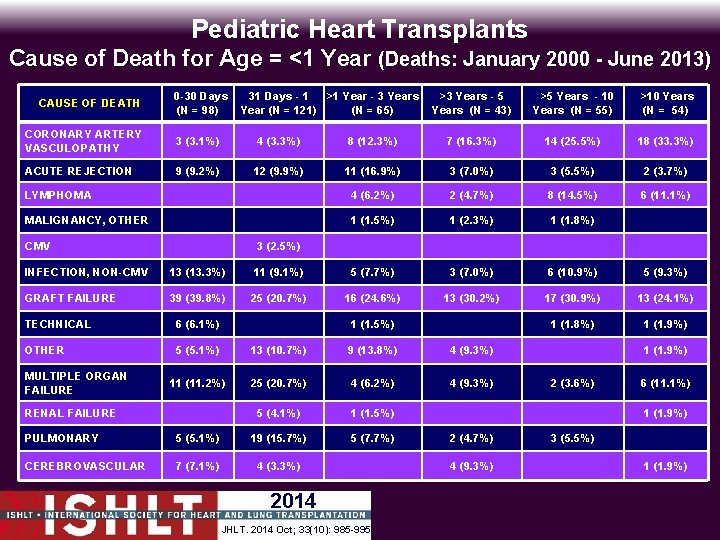 Pediatric Heart Transplants Cause of Death for Age = <1 Year (Deaths: January 2000