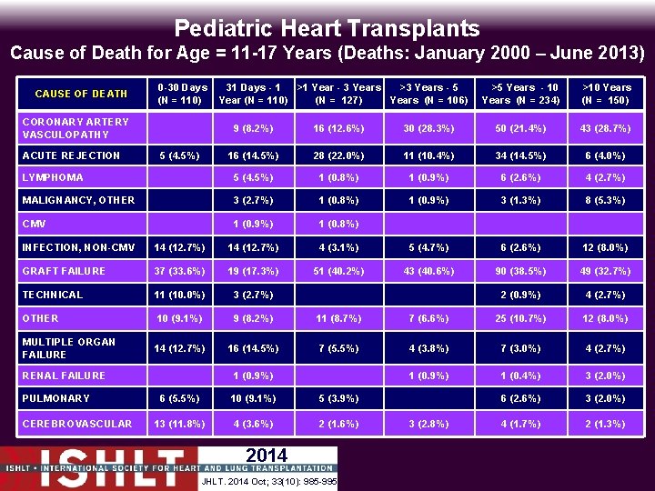 Pediatric Heart Transplants Cause of Death for Age = 11 -17 Years (Deaths: January