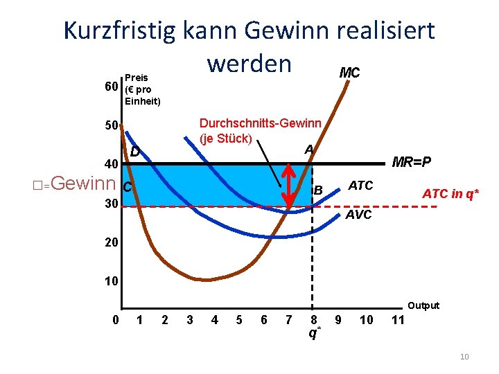 Kurzfristig kann Gewinn realisiert werden MC 60 Preis (€ pro Einheit) Durchschnitts-Gewinn (je Stück)