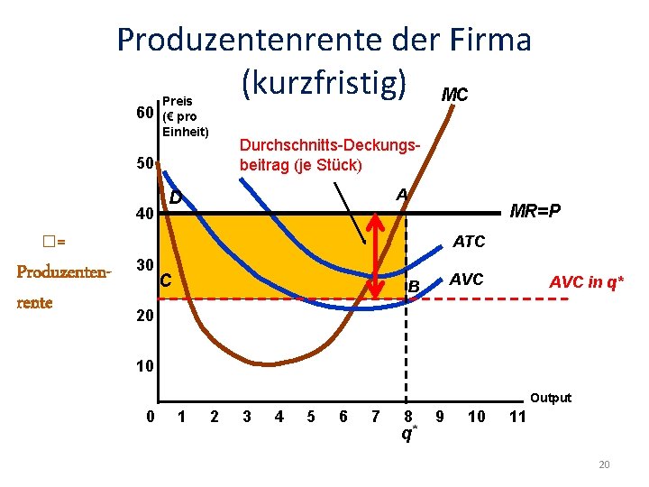 Produzentenrente der Firma (kurzfristig) MC 60 Preis (€ pro Einheit) Durchschnitts-Deckungsbeitrag (je Stück) 50